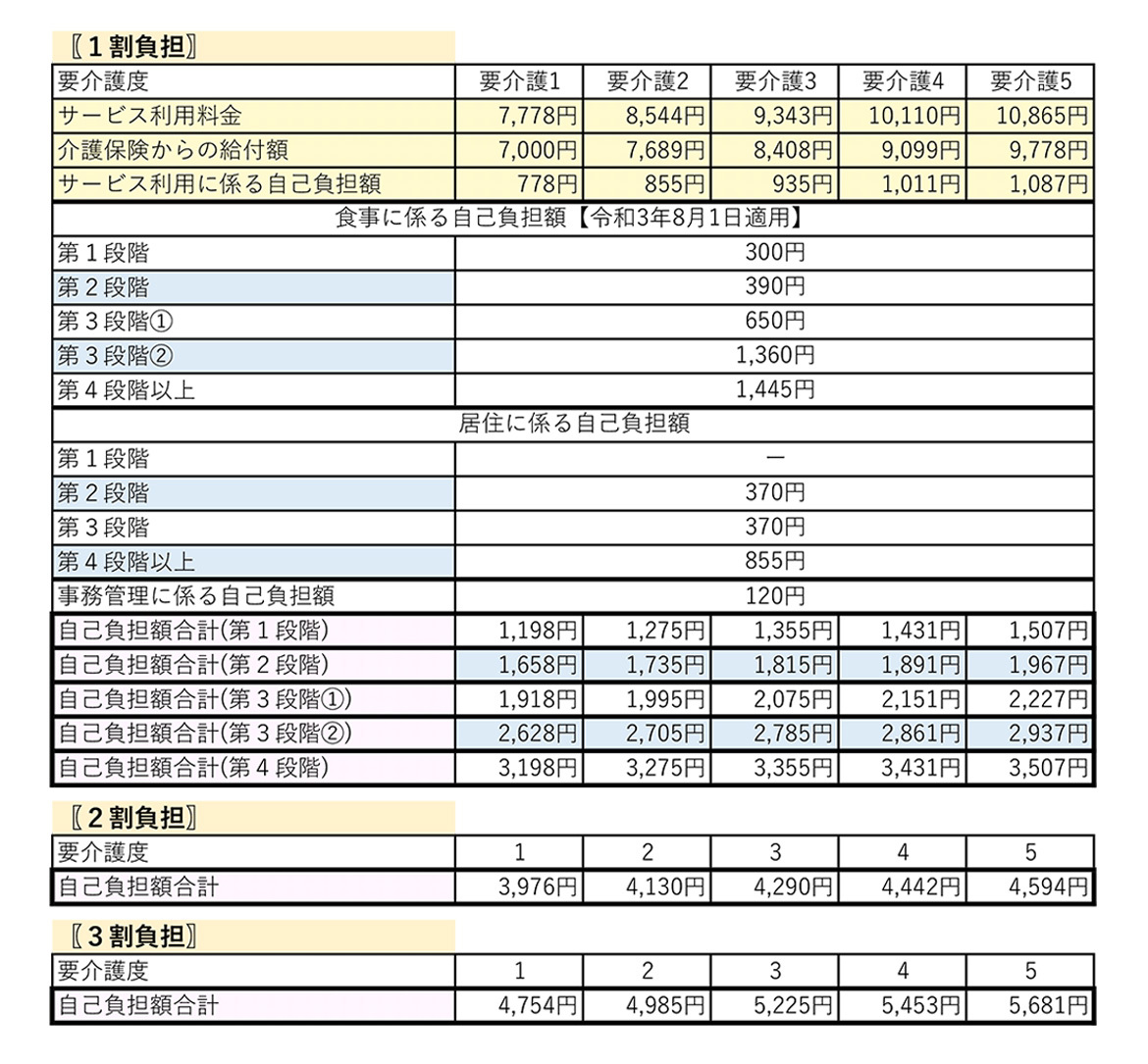 表：サービスの基本料金（1日当たり）