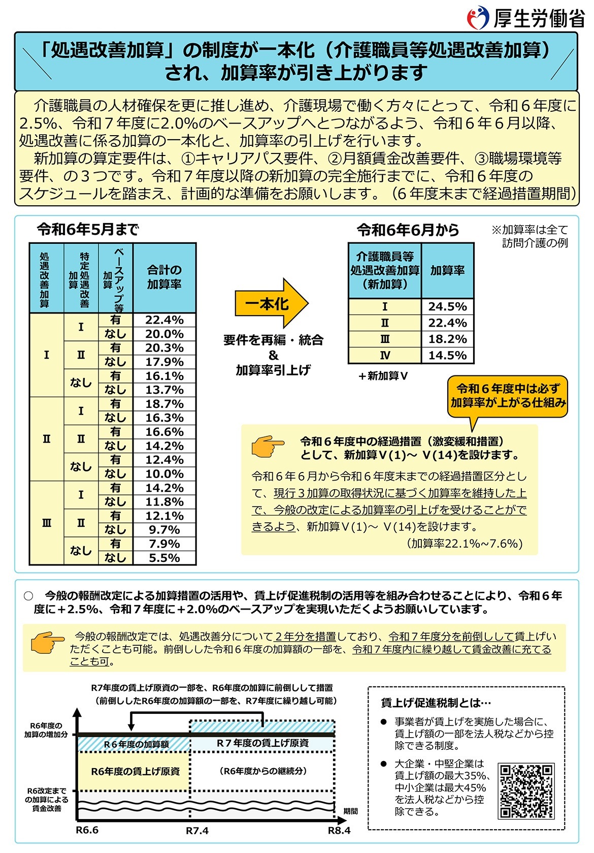 介護職員等特定処遇改善加算