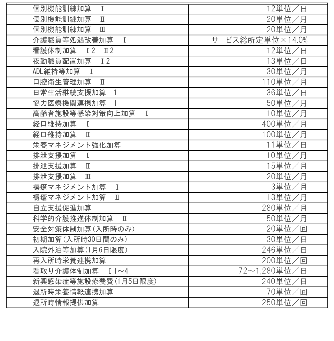 表：〈各種加算について〉